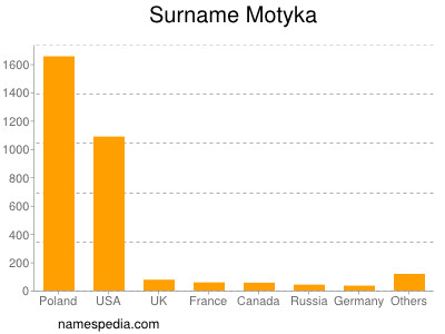 Surname Motyka