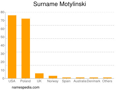 Surname Motylinski