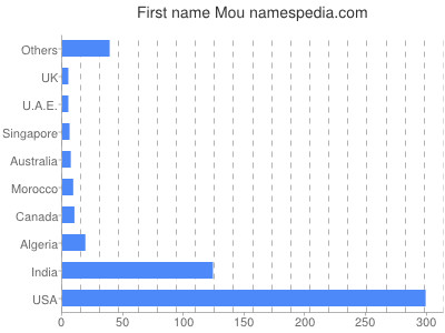 Given name Mou