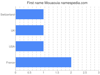 Given name Mouaouia