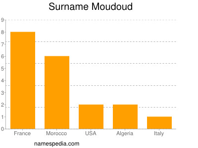 Surname Moudoud