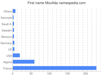 Given name Moufida