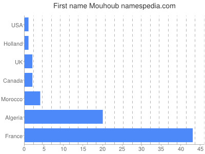 Given name Mouhoub