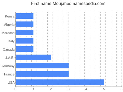 Given name Moujahed