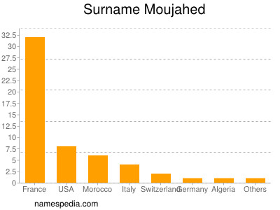 Surname Moujahed