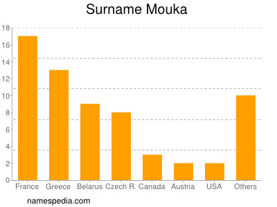 Surname Mouka