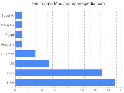 Given name Moulana