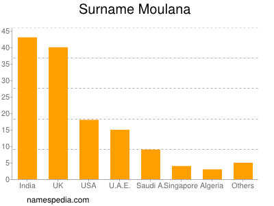 Surname Moulana