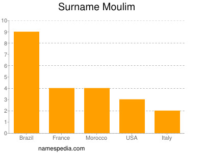 Surname Moulim