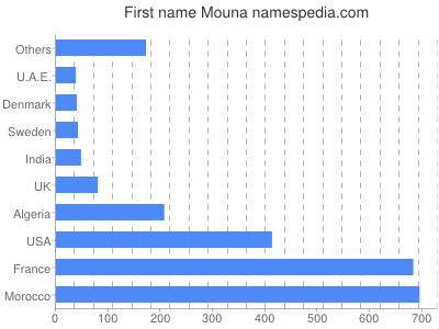 Given name Mouna