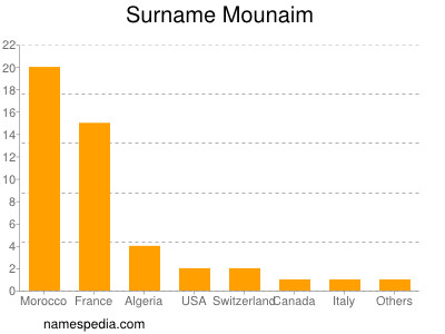 Surname Mounaim