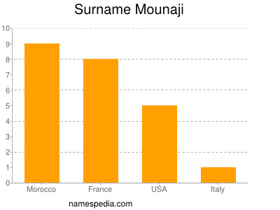 Surname Mounaji