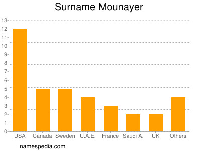 Surname Mounayer