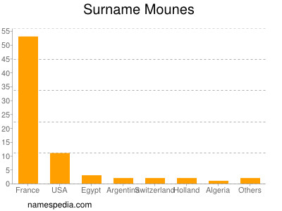 Surname Mounes