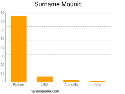 Surname Mounic