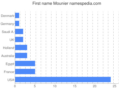 Given name Mounier