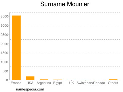 Surname Mounier
