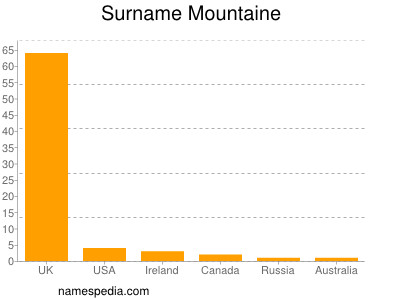 Surname Mountaine