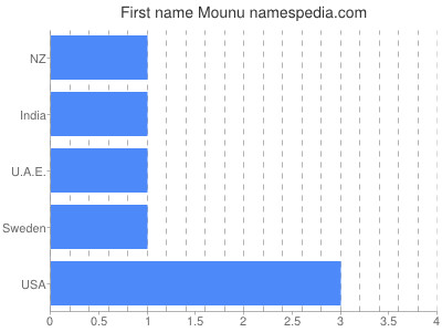 Given name Mounu