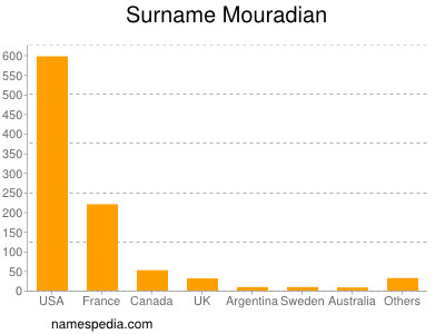 Surname Mouradian