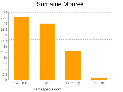 Surname Mourek