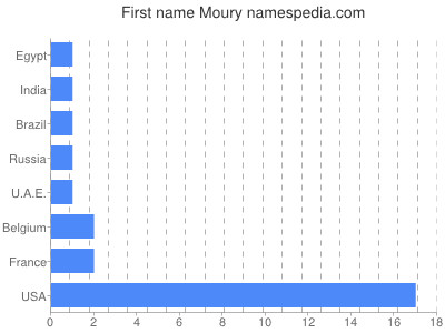 Given name Moury