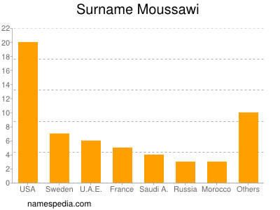 Surname Moussawi