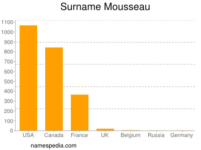 Surname Mousseau