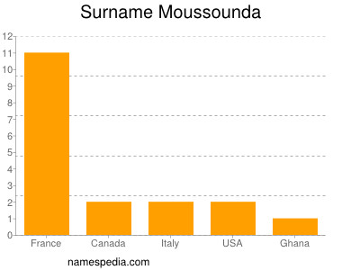 Surname Moussounda