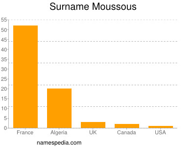 Surname Moussous
