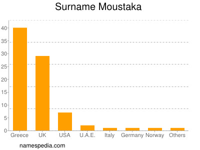 Surname Moustaka