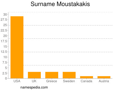 Surname Moustakakis