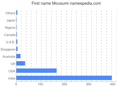 Given name Mousumi