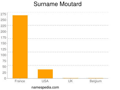 Surname Moutard