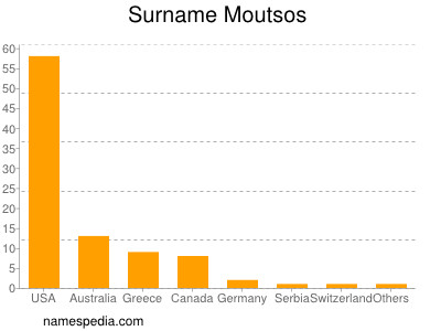 Surname Moutsos