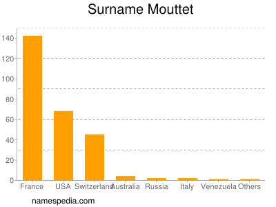 Surname Mouttet