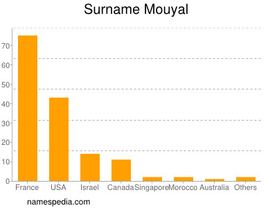 Surname Mouyal