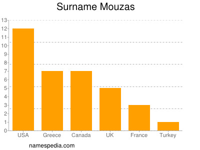 Surname Mouzas