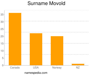 Surname Movold