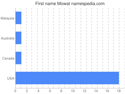 Given name Mowat