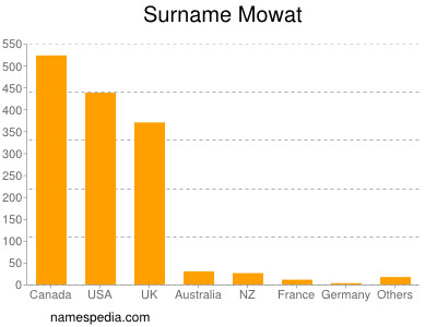 Surname Mowat