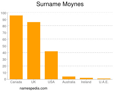 Surname Moynes
