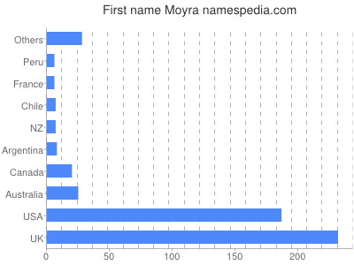Given name Moyra