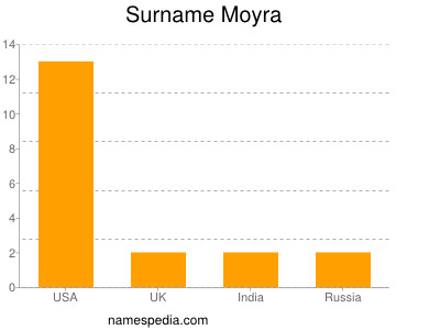 Surname Moyra