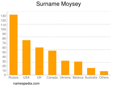 Surname Moysey