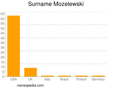 Surname Mozelewski