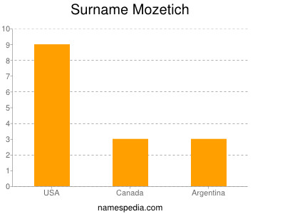 Surname Mozetich