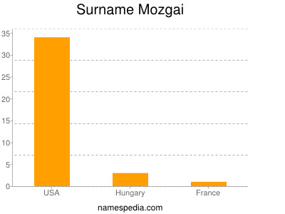 Surname Mozgai