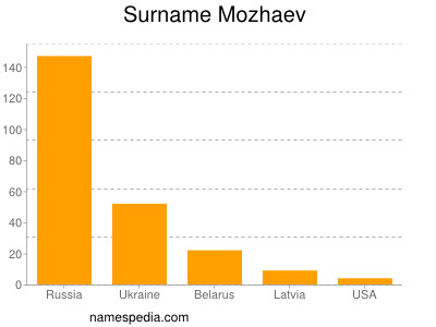 Surname Mozhaev