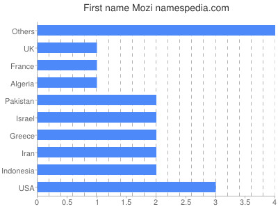 Given name Mozi